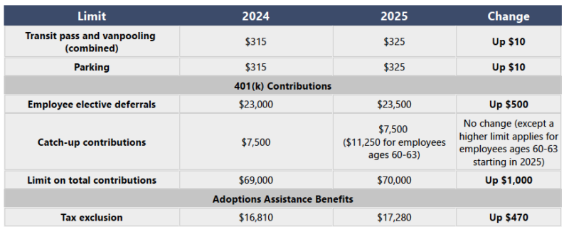 Employee Benefit Plan Limits for 2025