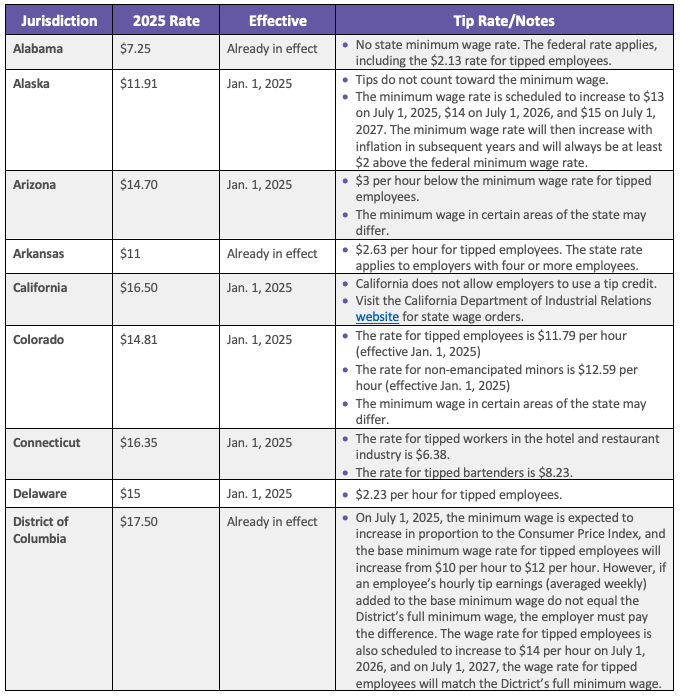 2025 Minimum Wage Rates By State