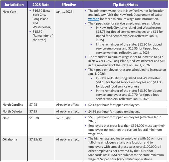 2025 Minimum Wage Rates By State