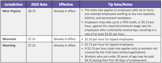 2025 Minimum Wage Rates By State